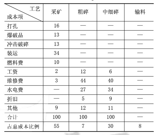 石子破碎机功耗